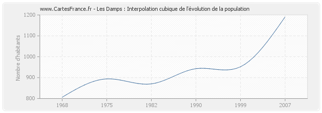 Les Damps : Interpolation cubique de l'évolution de la population